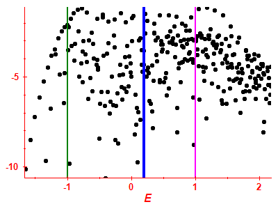 Strength function log